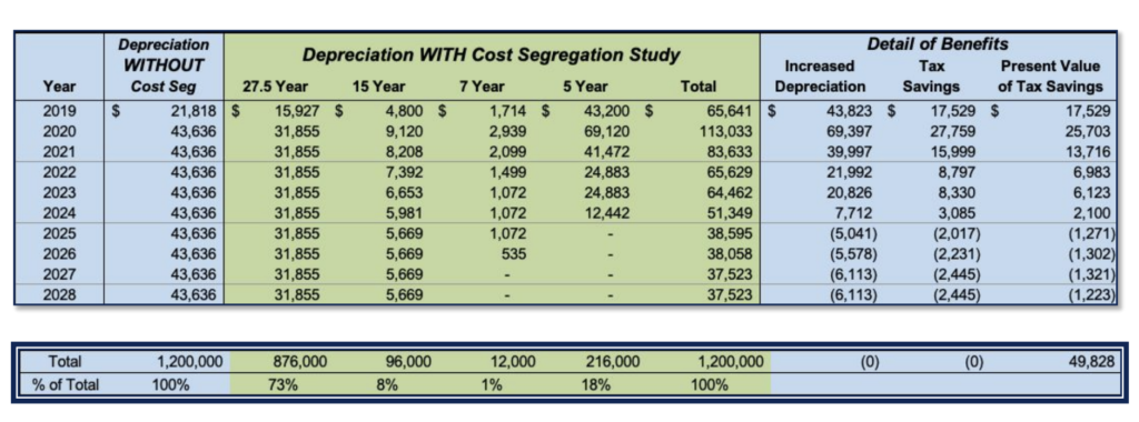 Cost Segregation & Bonus Depreciation - Simple Passive Cashflow