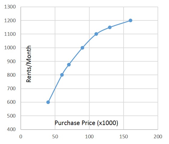 Rents vs Purchase price