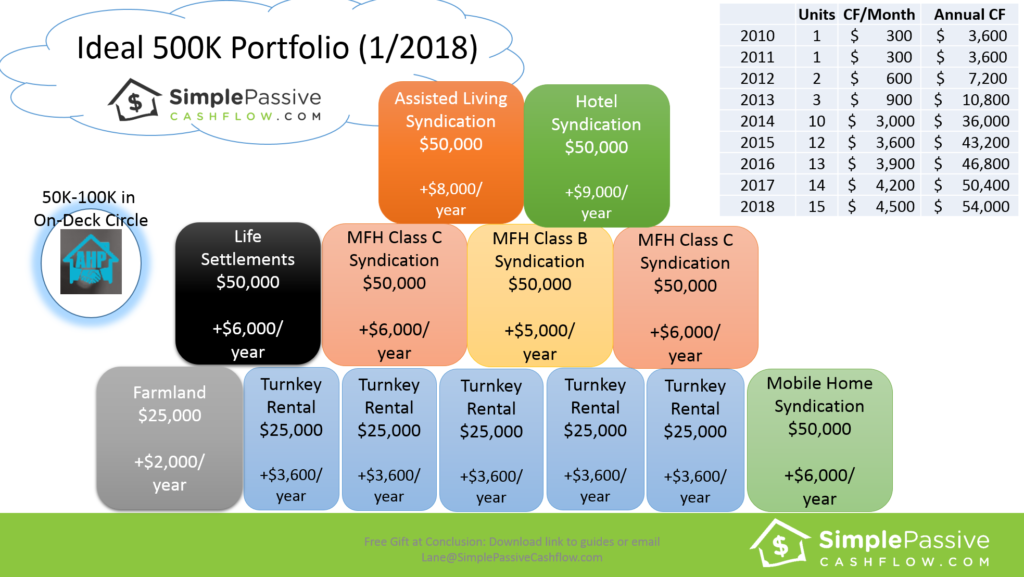 simple passive cashflow reviews