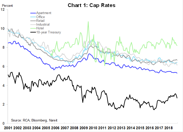 Cap Rates