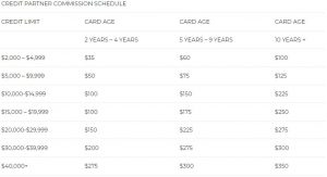 Returns on tradelines credit partner commission schedule based on credit limit and card age